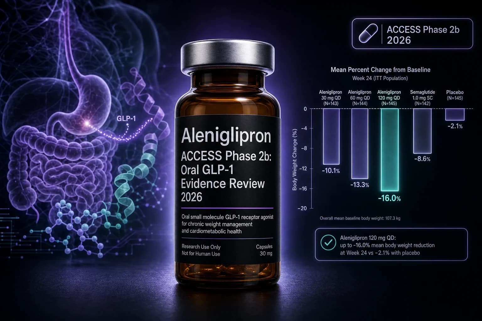 Aleniglipron ACCESS Phase 2b: Oral GLP-1 Evidence Review 2026