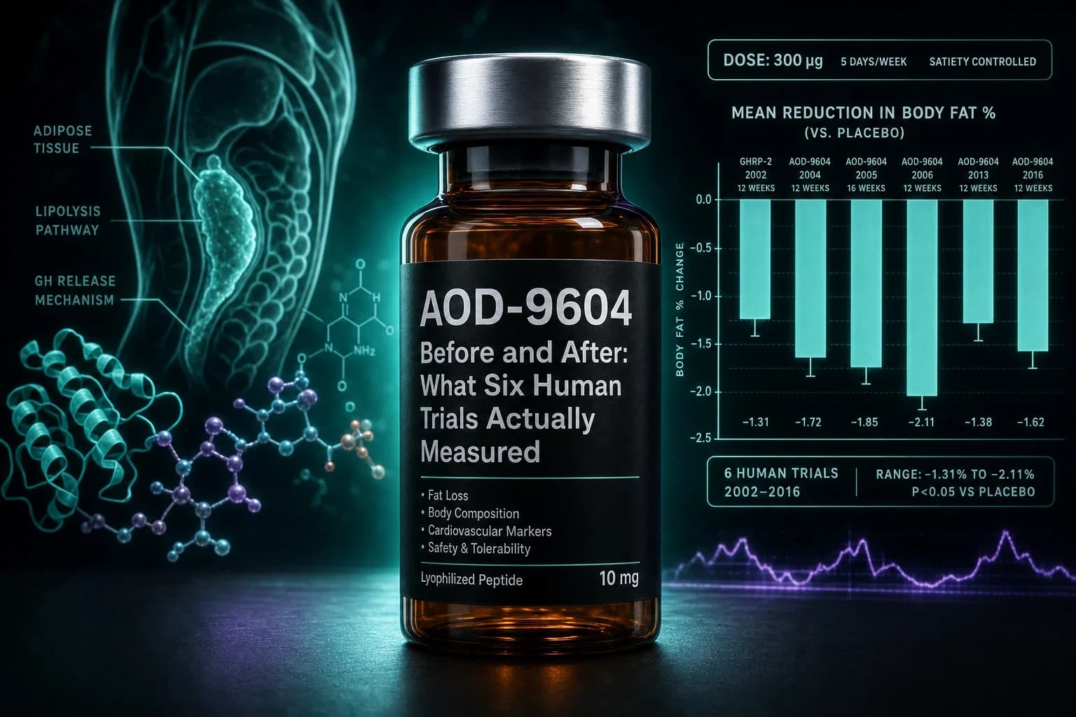 AOD-9604 Before and After: What Six Human Trials Actually Measured