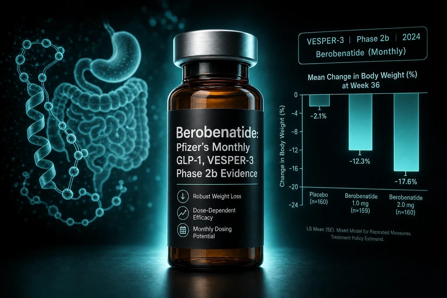 Berobenatide: Pfizer's Monthly GLP-1, VESPER-3 Phase 2b Evidence