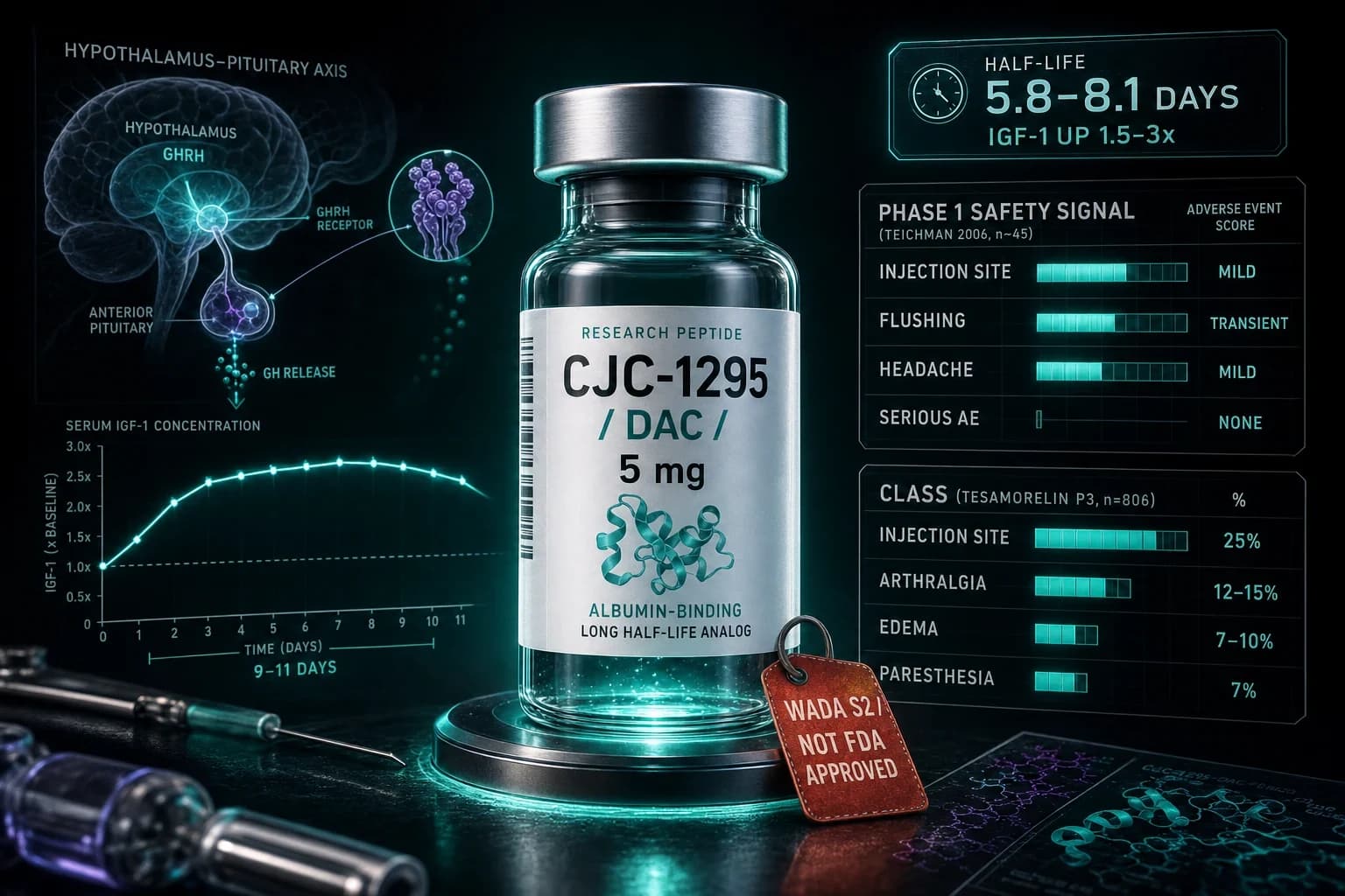 CJC-1295 Side Effects: What the Human Trial Data Shows