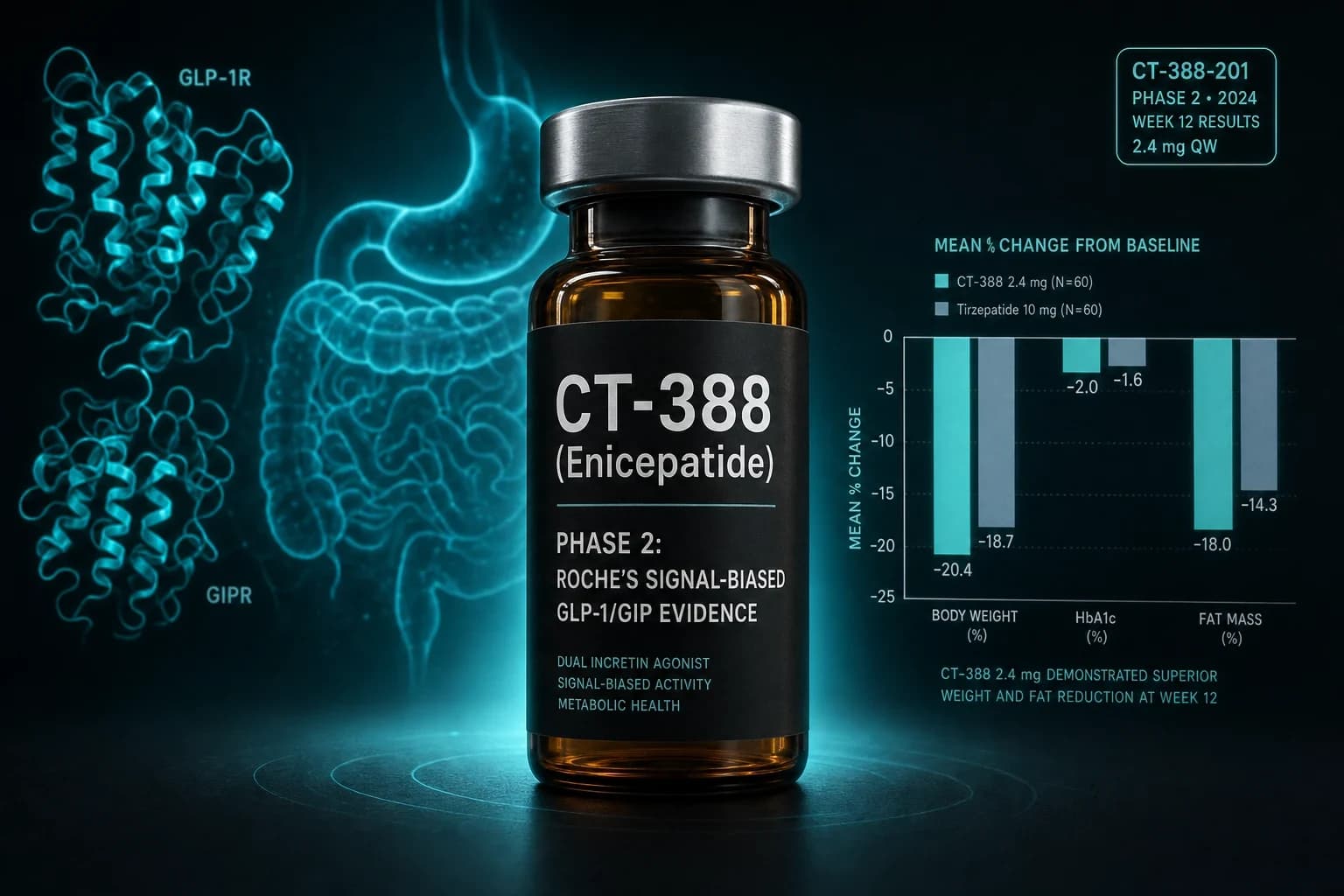 CT-388 (Enicepatide) Phase 2: Roche's Signal-Biased GLP-1/GIP Evidence