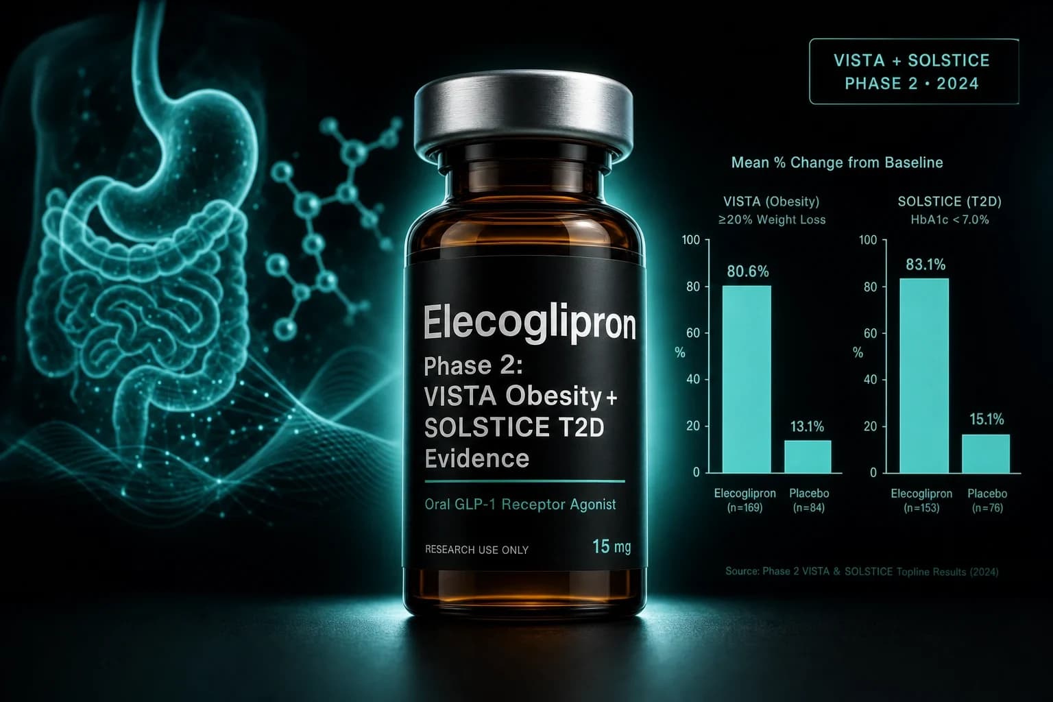 Elecoglipron Phase 2: VISTA Obesity + SOLSTICE T2D Evidence