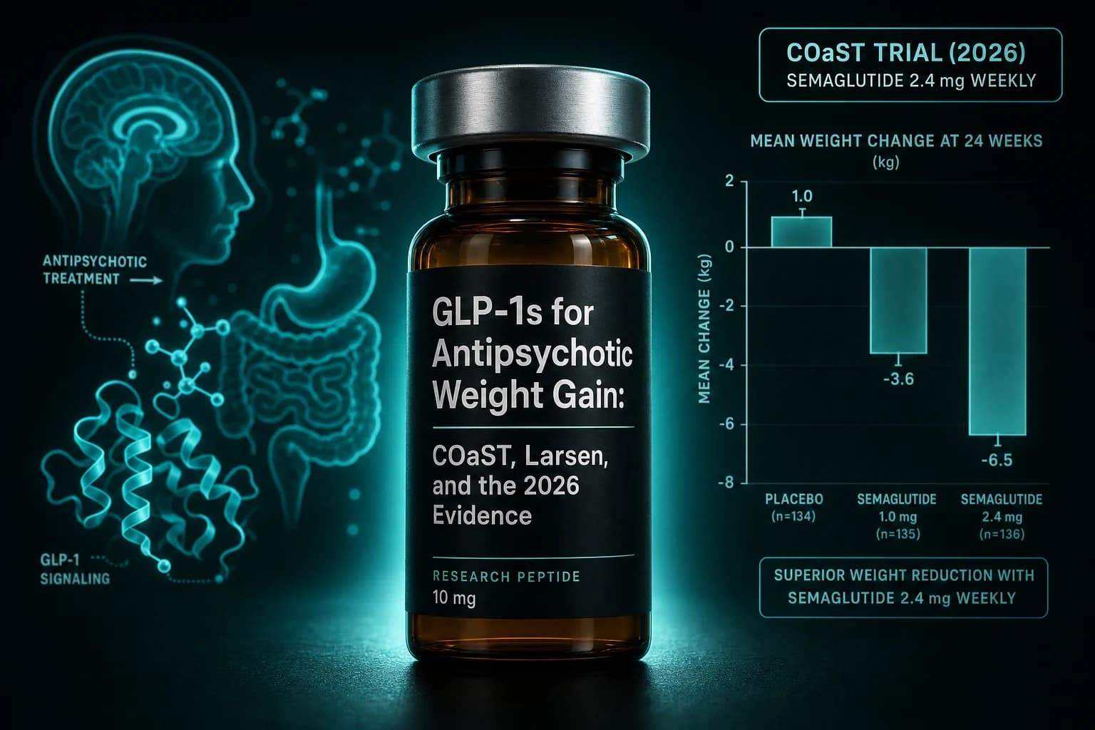 GLP-1s for Antipsychotic Weight Gain: COaST, Larsen, and the 2026 Evidence