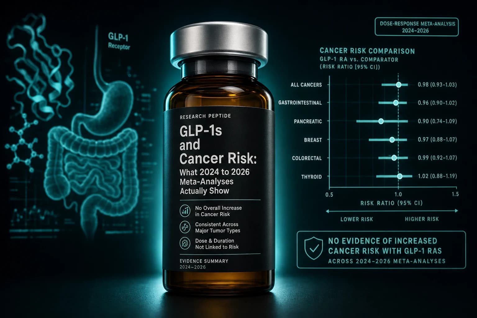 GLP-1s and Cancer Risk: What 2024 to 2026 Meta-Analyses Actually Show