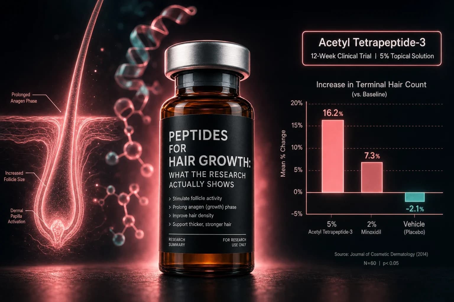 Peptides for Hair Growth: What the Research Actually Shows