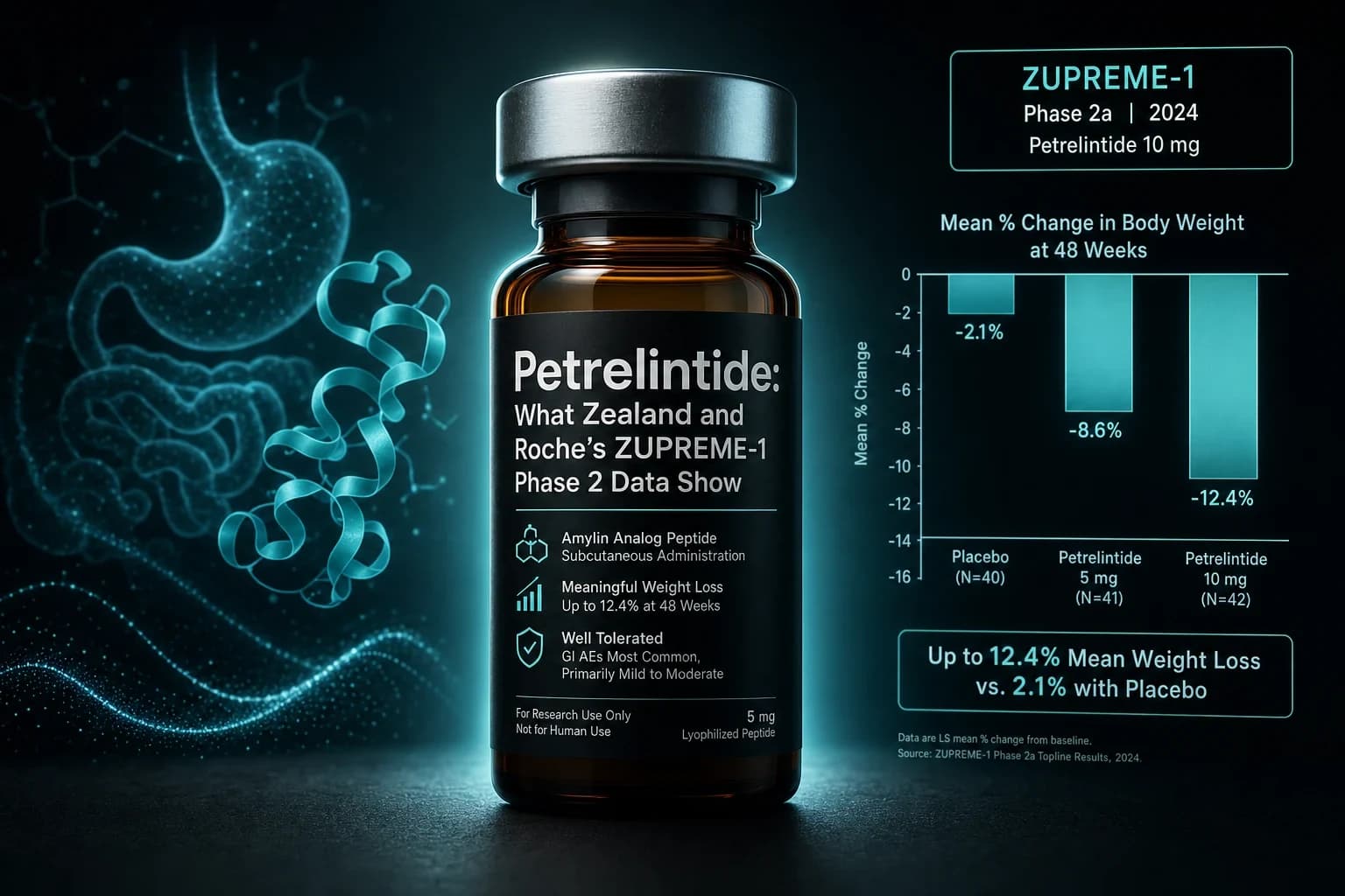 Petrelintide: What Zealand and Roche's ZUPREME-1 Phase 2 Data Show