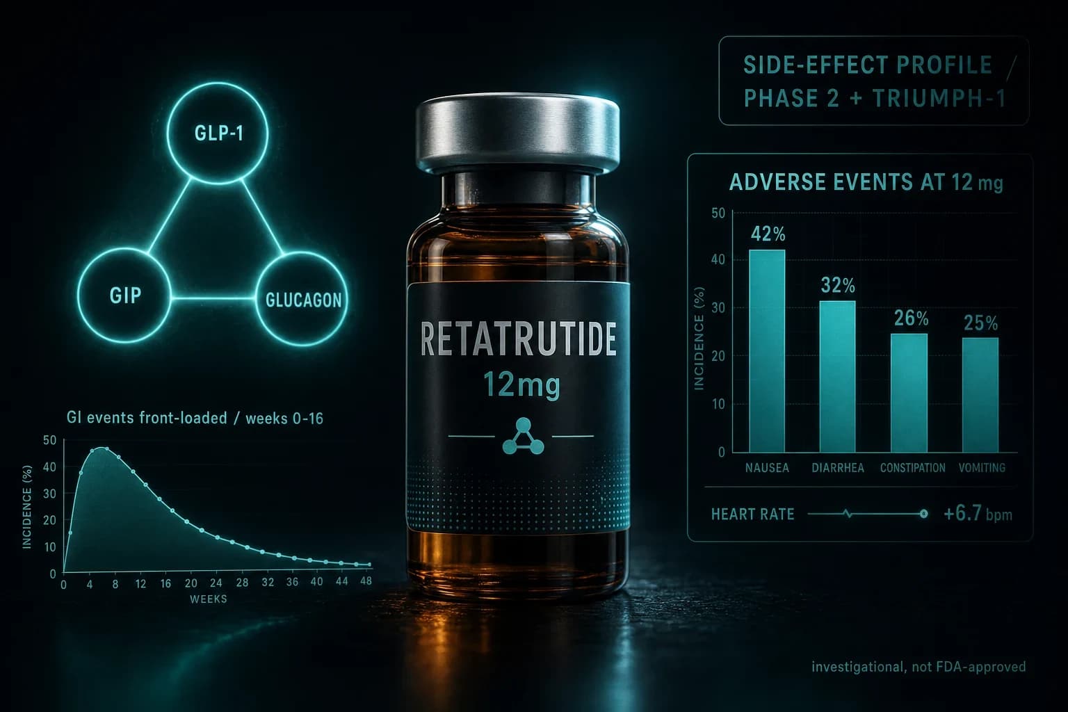 Retatrutide Side Effects: What Phase 2 and TRIUMPH-1 Data Actually Show
