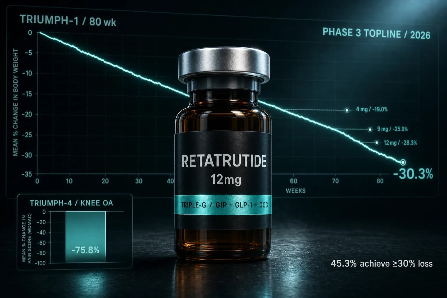 Retatrutide TRIUMPH-1: Phase 3 Hits 30.3% Weight Loss