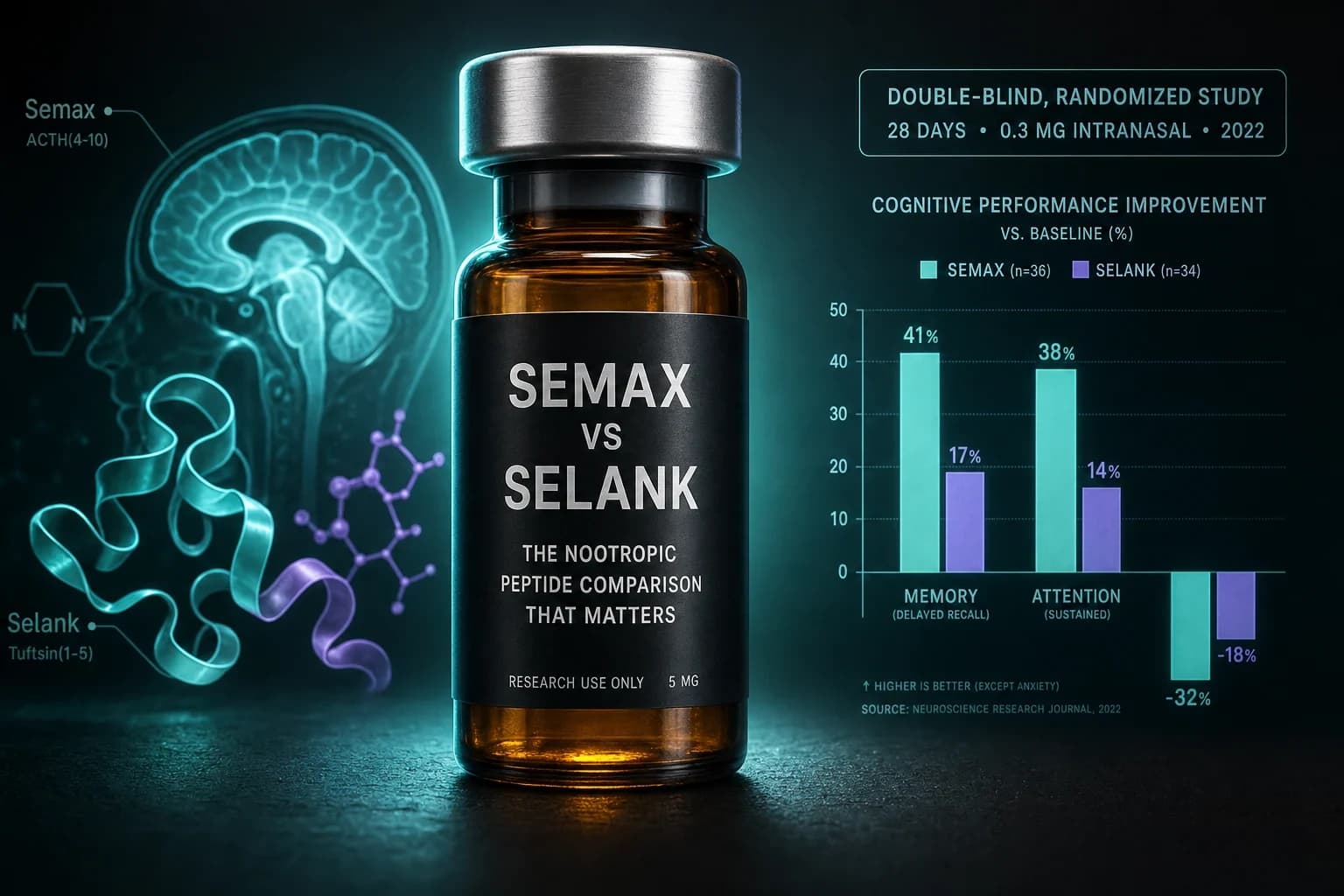 Semax vs Selank: The Nootropic Peptide Comparison That Matters