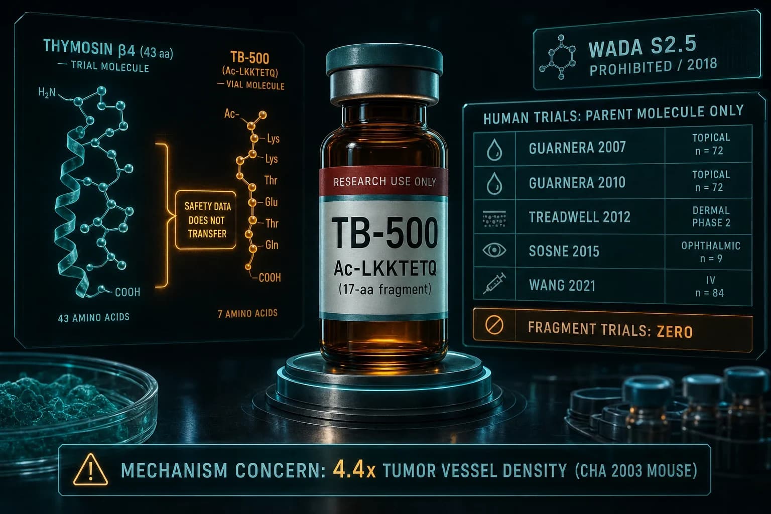 TB-500 Side Effects: What Human Studies Actually Report