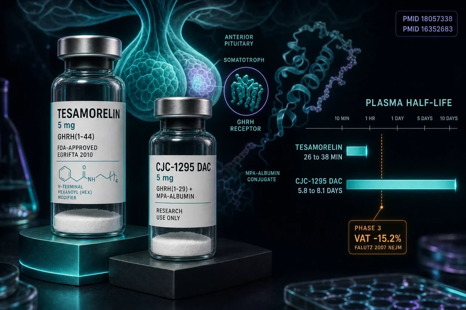 Tesamorelin vs CJC-1295: What the Human Data Actually Shows