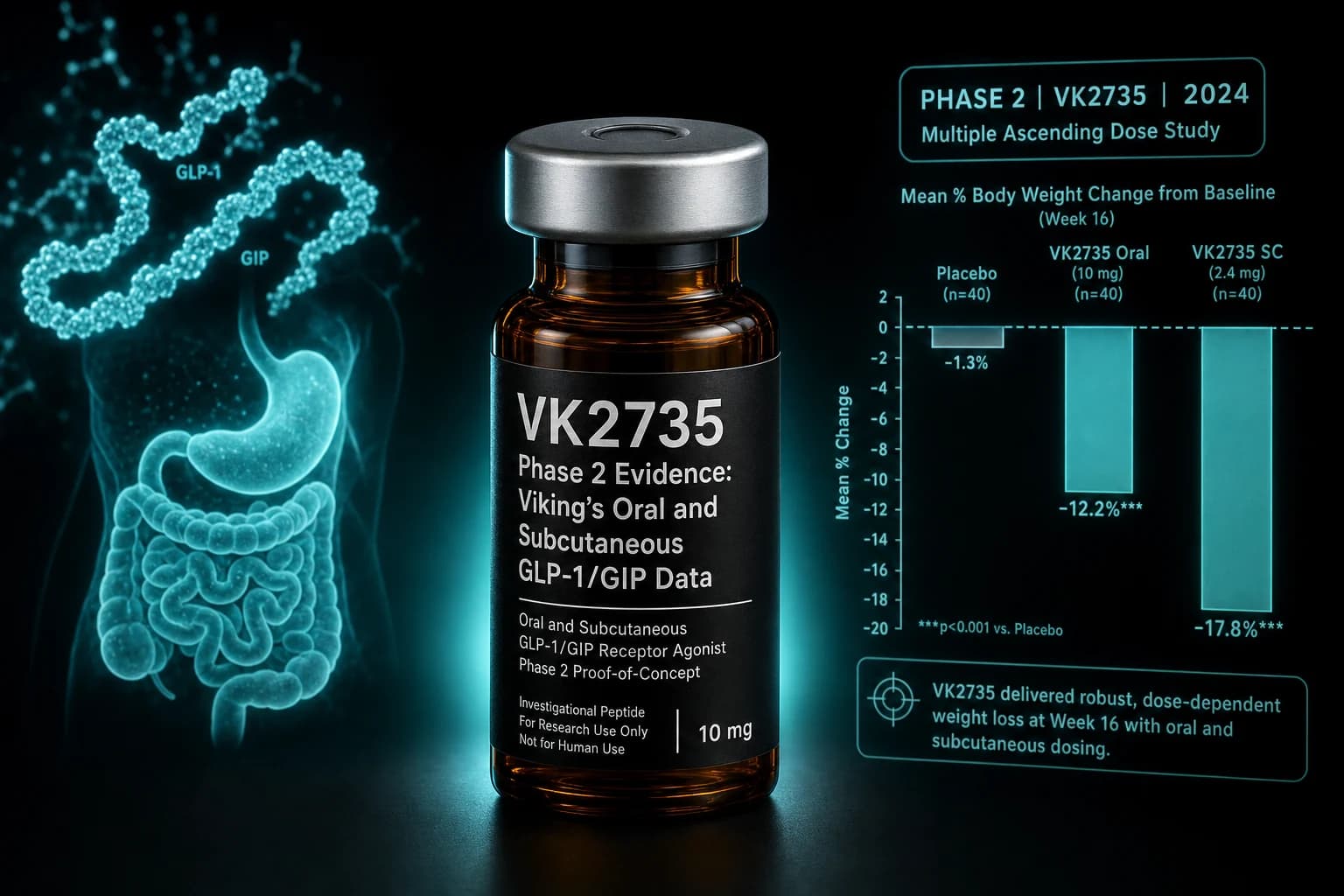 VK2735 Phase 2 Evidence: Viking's Oral and Subcutaneous GLP-1/GIP Data